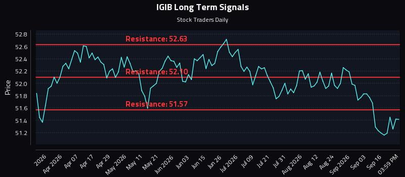 IGIB Long Term Analysis for September 21 2026 IGIB Long Term Analysis for September 21 2026