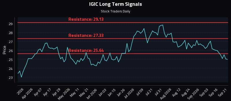 IGIC Long Term Analysis for September 21 2026 IGIC Long Term Analysis for September 21 2026