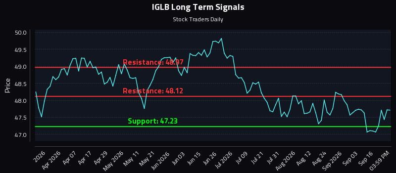 IGLB Long Term Analysis for September 21 2026 IGLB Long Term Analysis for September 21 2026