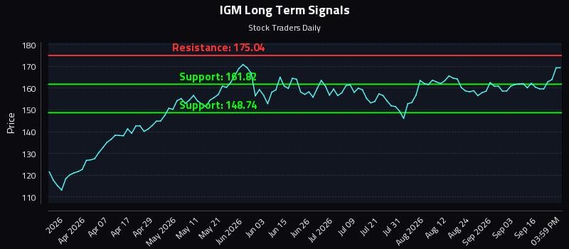IGM Long Term Analysis for September 21 2026 IGM Long Term Analysis for September 21 2026