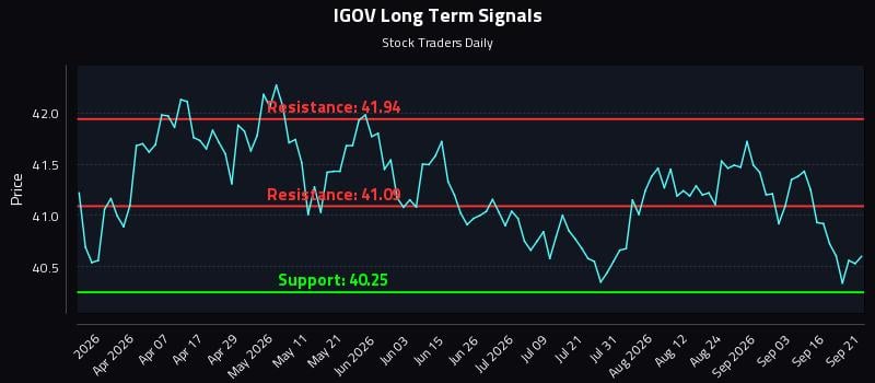 IGOV Long Term Analysis for September 21 2026 IGOV Long Term Analysis for September 21 2026