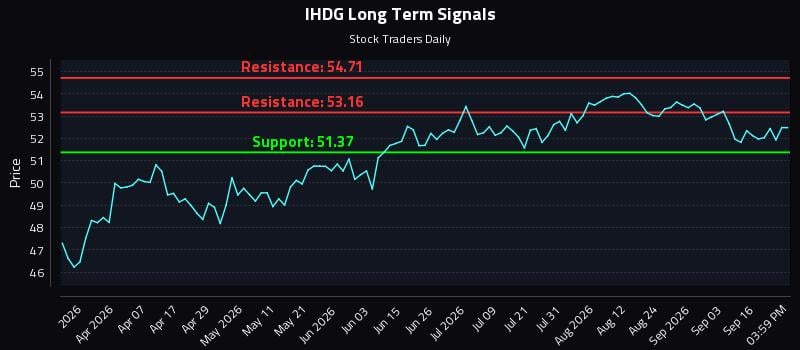 IHDG Long Term Analysis for September 21 2026 IHDG Long Term Analysis for September 21 2026
