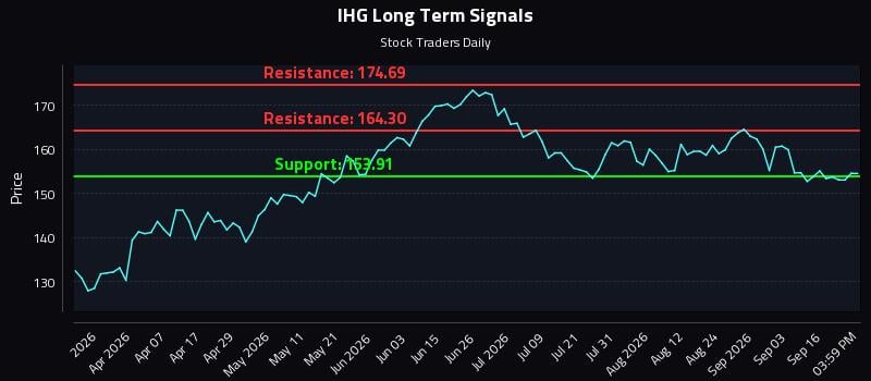 IHG Long Term Analysis for September 21 2026 IHG Long Term Analysis for September 21 2026