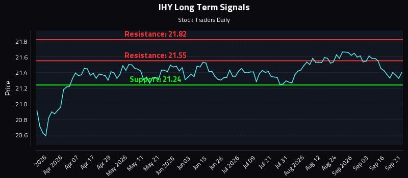 IHY Long Term Analysis for September 21 2026 IHY Long Term Analysis for September 21 2026