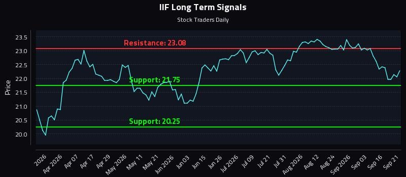 IIF Long Term Analysis for September 21 2026 IIF Long Term Analysis for September 21 2026