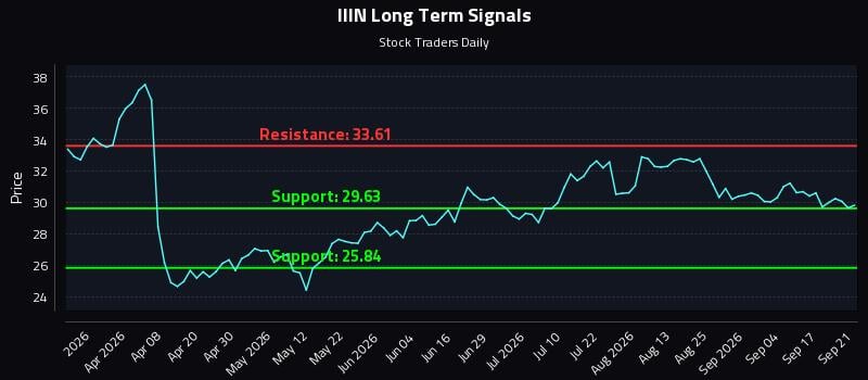 IIIN Long Term Analysis for September 22 2026 IIIN Long Term Analysis for September 22 2026