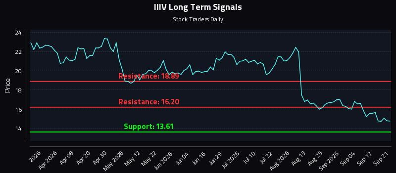 IIIV Long Term Analysis for September 22 2026 IIIV Long Term Analysis for September 22 2026