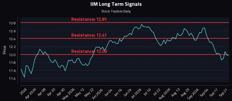 IIM Long Term Analysis for September 22 2026 IIM Long Term Analysis for September 22 2026