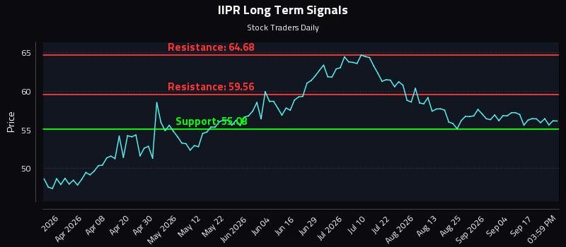 IIPR Long Term Analysis for September 22 2026 IIPR Long Term Analysis for September 22 2026