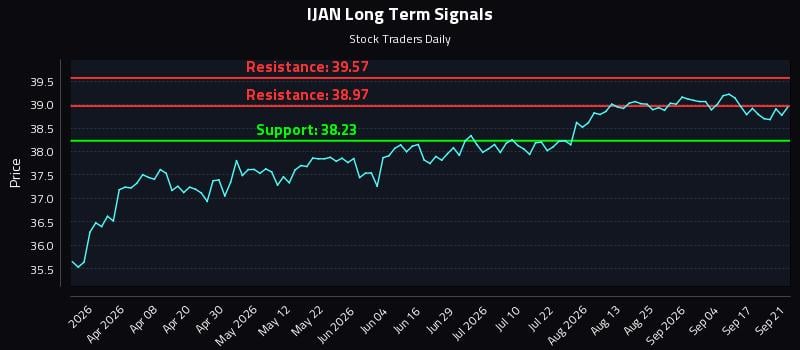 IJAN Long Term Analysis for September 22 2026