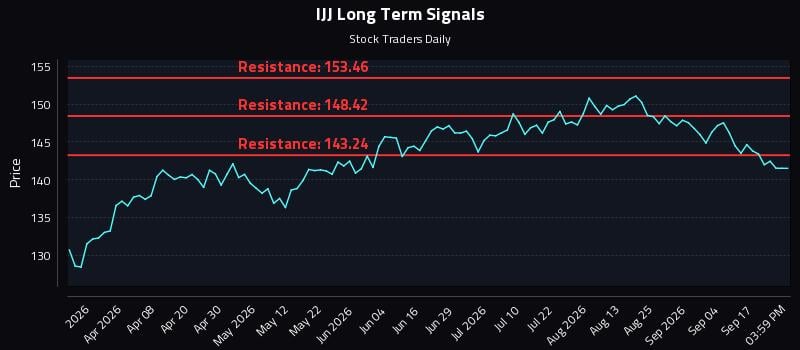 IJJ Long Term Analysis for September 22 2026 IJJ Long Term Analysis for September 22 2026