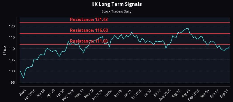 IJK Long Term Analysis for September 22 2026 IJK Long Term Analysis for September 22 2026