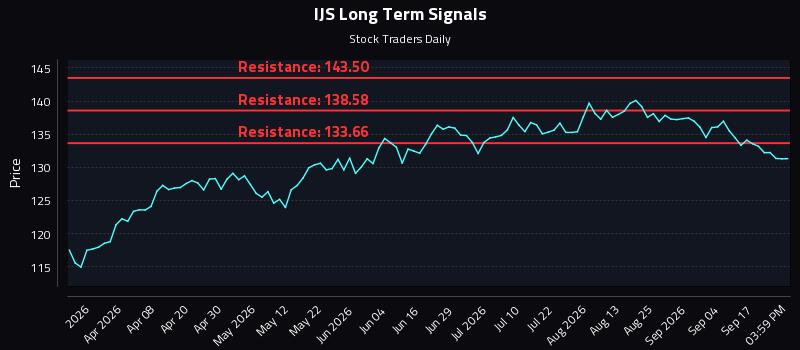 IJS Long Term Analysis for September 22 2026