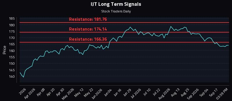 IJT Long Term Analysis for September 22 2026 IJT Long Term Analysis for September 22 2026