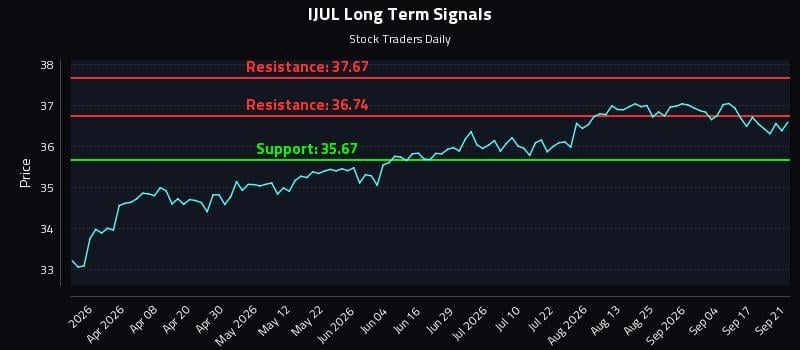 IJUL Long Term Analysis for September 22 2026 IJUL Long Term Analysis for September 22 2026