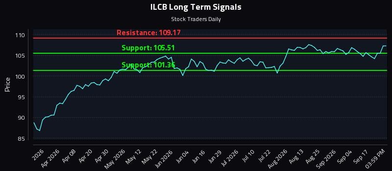ILCB Long Term Analysis for September 22 2026