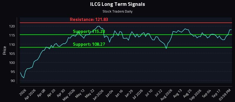 ILCG Long Term Analysis for September 22 2026 ILCG Long Term Analysis for September 22 2026