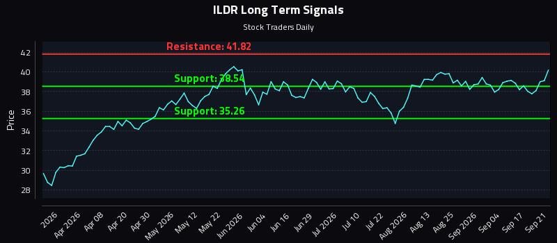 ILDR Long Term Analysis for September 22 2026 ILDR Long Term Analysis for September 22 2026