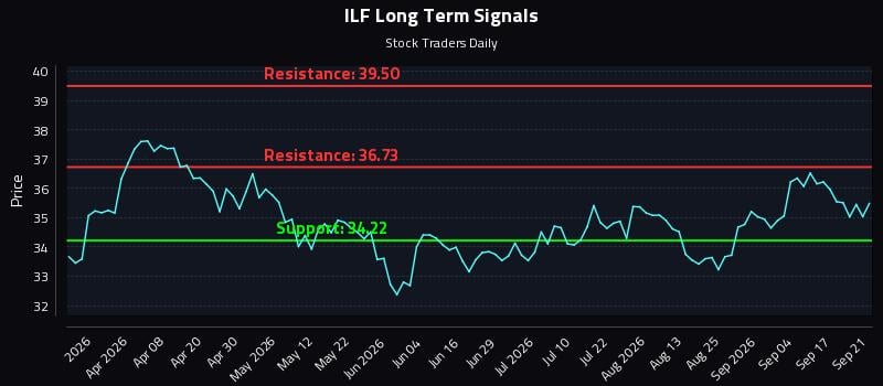 ILF Long Term Analysis for September 22 2026 ILF Long Term Analysis for September 22 2026