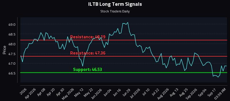 ILTB Long Term Analysis for September 22 2026 ILTB Long Term Analysis for September 22 2026