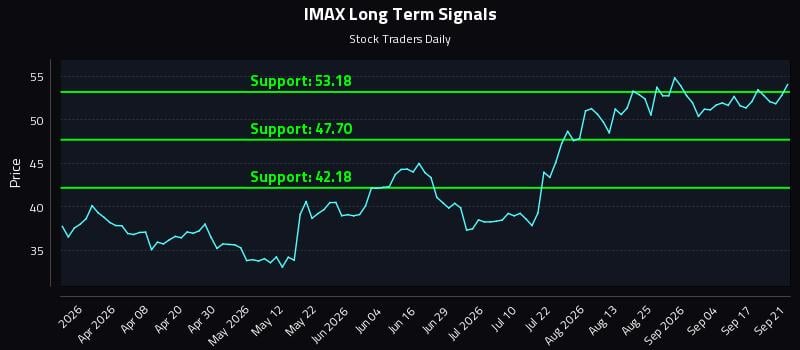 IMAX Long Term Analysis for September 22 2026