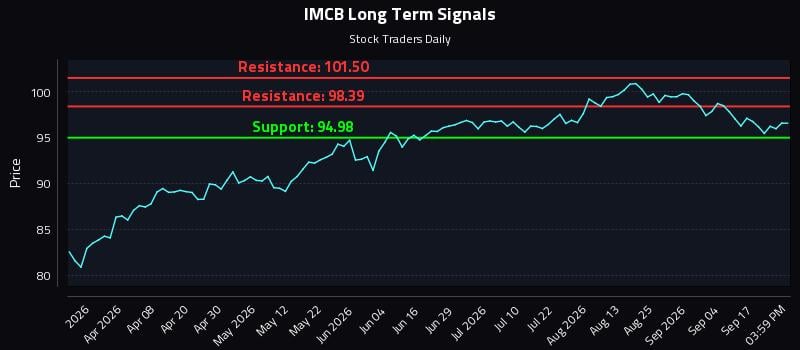 IMCB Long Term Analysis for September 22 2026 IMCB Long Term Analysis for September 22 2026
