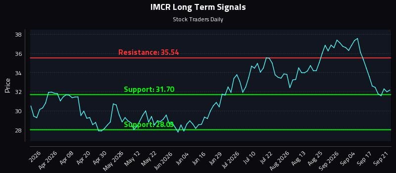 IMCR Long Term Analysis for September 22 2026 IMCR Long Term Analysis for September 22 2026