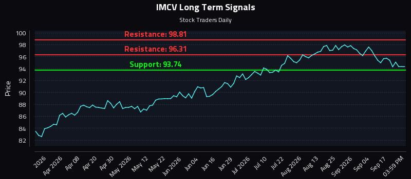 IMCV Long Term Analysis for September 22 2026 IMCV Long Term Analysis for September 22 2026