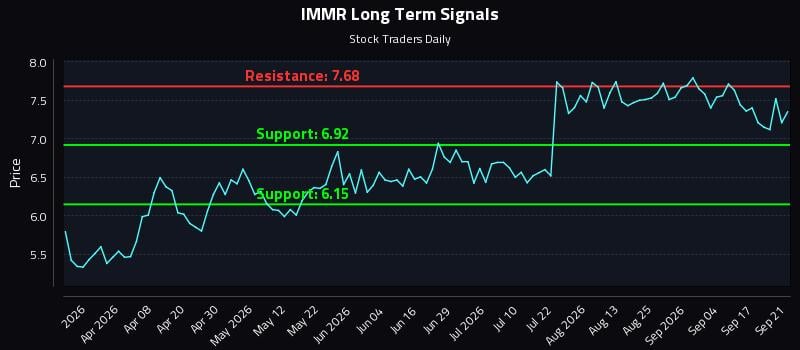 IMMR Long Term Analysis for September 22 2026 IMMR Long Term Analysis for September 22 2026