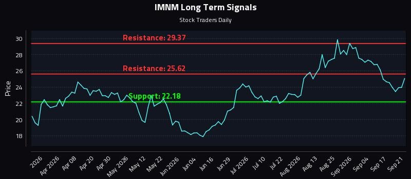 IMNM Long Term Analysis for September 22 2026 IMNM Long Term Analysis for September 22 2026