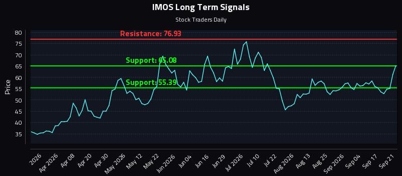IMOS Long Term Analysis for September 22 2026 IMOS Long Term Analysis for September 22 2026