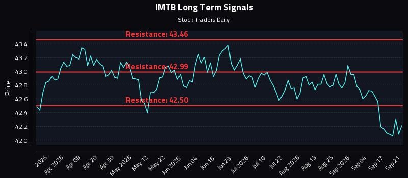 IMTB Long Term Analysis for September 22 2026 IMTB Long Term Analysis for September 22 2026