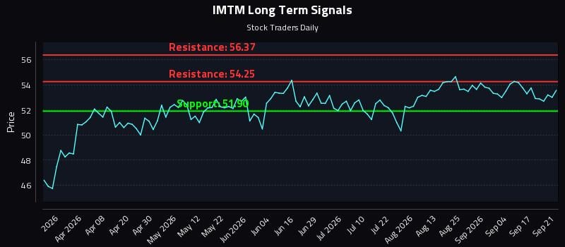 IMTM Long Term Analysis for September 22 2026 IMTM Long Term Analysis for September 22 2026