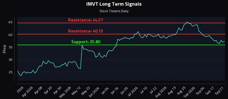 IMVT Long Term Analysis for September 22 2026 IMVT Long Term Analysis for September 22 2026