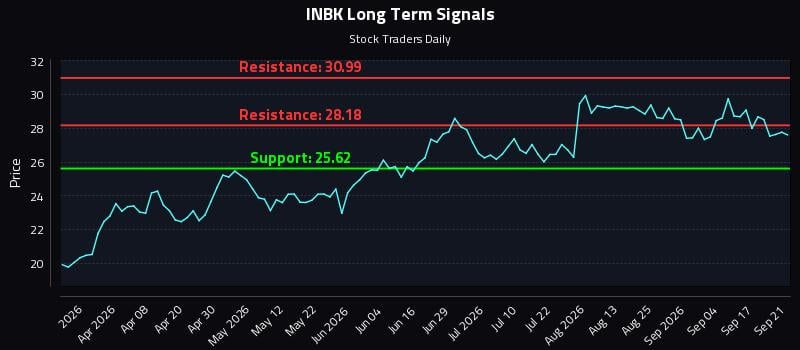 INBK Long Term Analysis for September 22 2026
