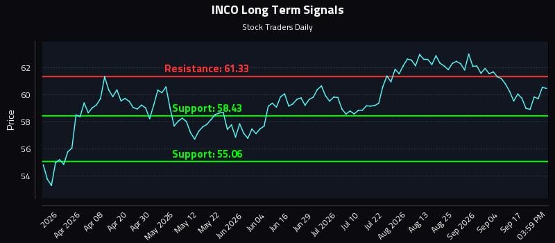 INCO Long Term Analysis for September 22 2026 INCO Long Term Analysis for September 22 2026