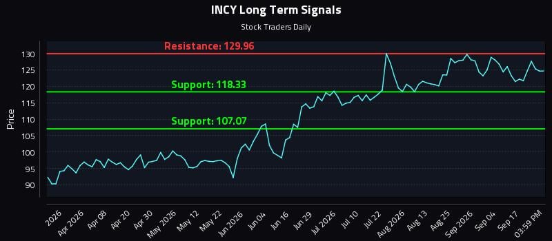 INCY Long Term Analysis for September 22 2026 INCY Long Term Analysis for September 22 2026