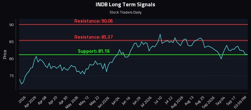 INDB Long Term Analysis for September 22 2026 INDB Long Term Analysis for September 22 2026