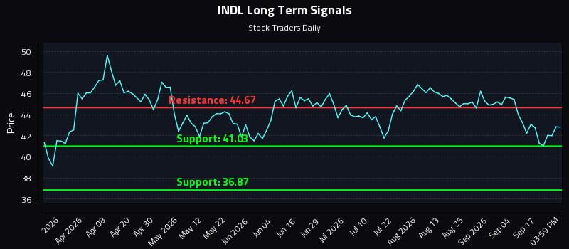 INDL Long Term Analysis for September 22 2026 INDL Long Term Analysis for September 22 2026