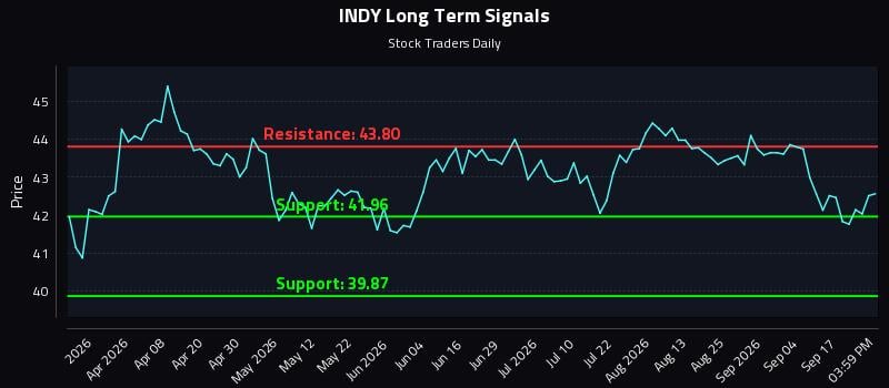 INDY Long Term Analysis for September 22 2026 INDY Long Term Analysis for September 22 2026
