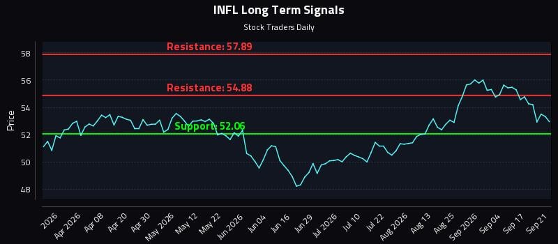 INFL Long Term Analysis for September 22 2026