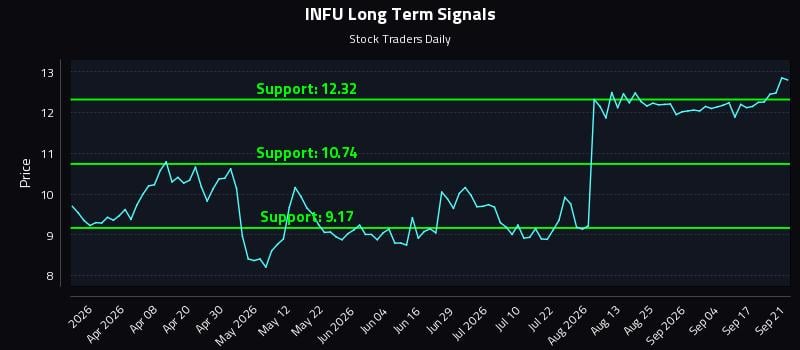 INFU Long Term Analysis for September 22 2026 INFU Long Term Analysis for September 22 2026