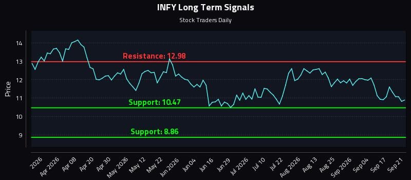 INFY Long Term Analysis for September 22 2026