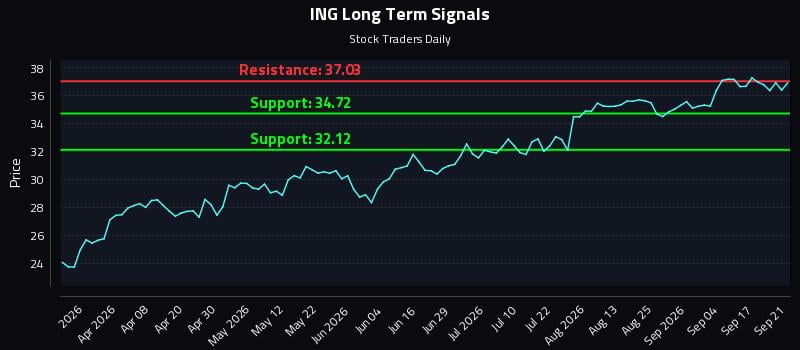 ING Long Term Analysis for September 22 2026 ING Long Term Analysis for September 22 2026