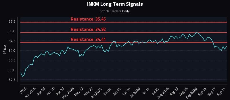 INKM Long Term Analysis for September 22 2026 INKM Long Term Analysis for September 22 2026