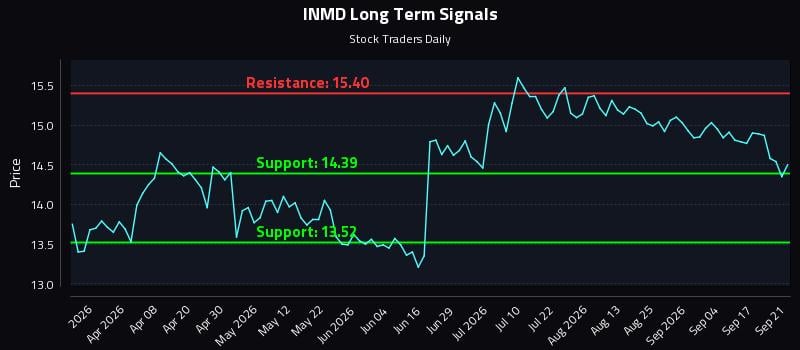 INMD Long Term Analysis for September 22 2026 INMD Long Term Analysis for September 22 2026