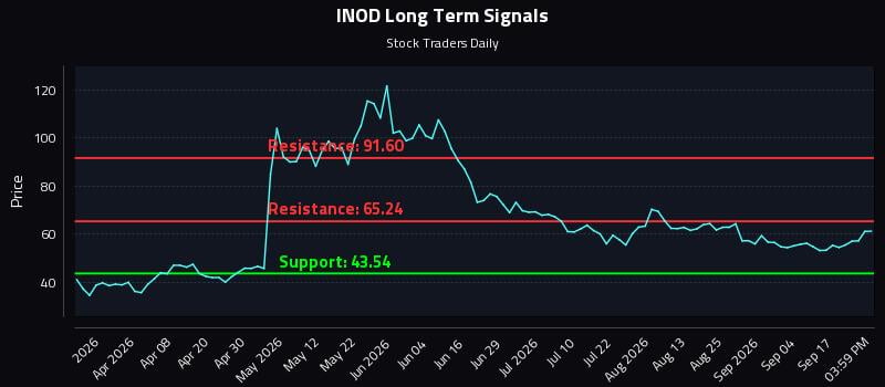 INOD Long Term Analysis for September 22 2026 INOD Long Term Analysis for September 22 2026
