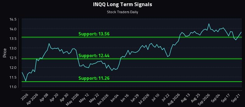 INQQ Long Term Analysis for September 22 2026 INQQ Long Term Analysis for September 22 2026