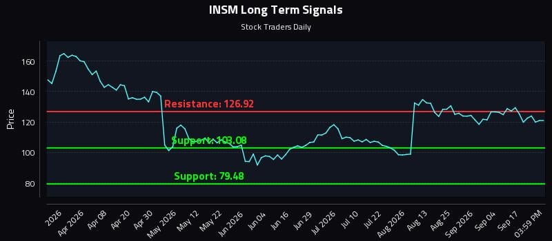 INSM Long Term Analysis for September 22 2026 INSM Long Term Analysis for September 22 2026
