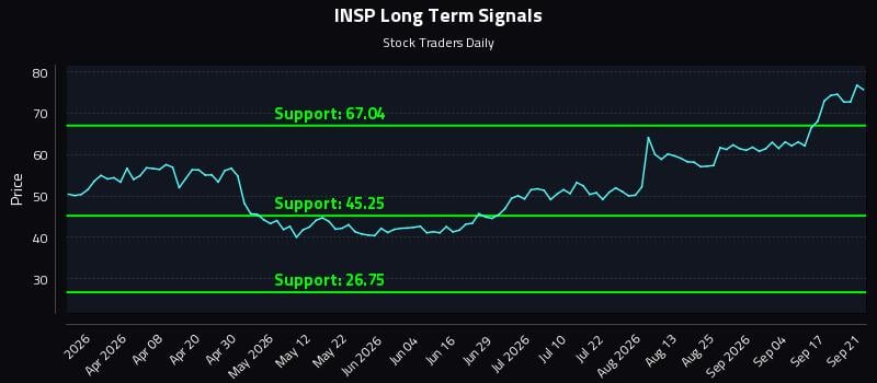 INSP Long Term Analysis for September 22 2026 INSP Long Term Analysis for September 22 2026